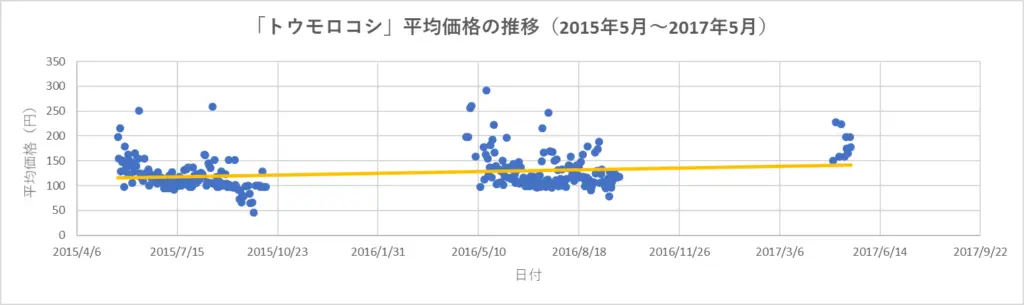 トウモロコシ-価格-平均